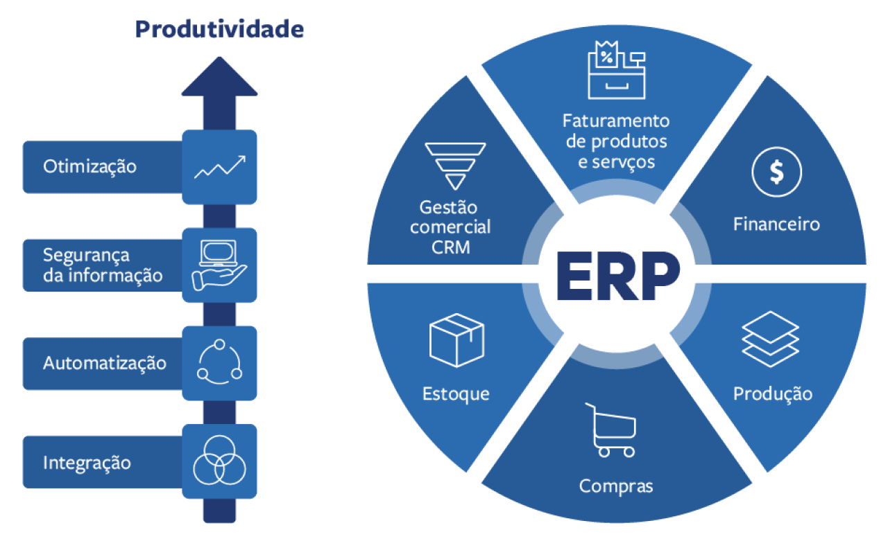 O que é ERP e por que ele é importante para as empresas?